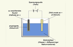 Schema Galvanik